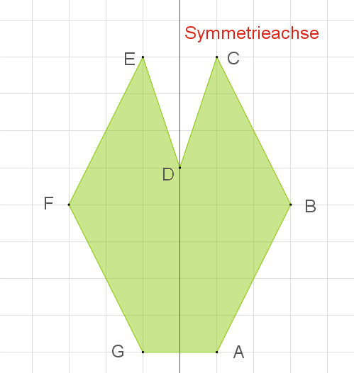 Symmetrisches Polygon mit einer Symmetrieachse, in grün auf einem Gitter dargestellt.