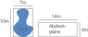 Schematische Darstellung eines Teichs mit den Maßen 7m x 10m und einer Abdeckplane von 14m x 5m.