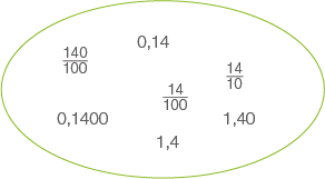 Darstellung von Bruchzahlen und Dezimalzahlen in einem ovalen Diagramm.