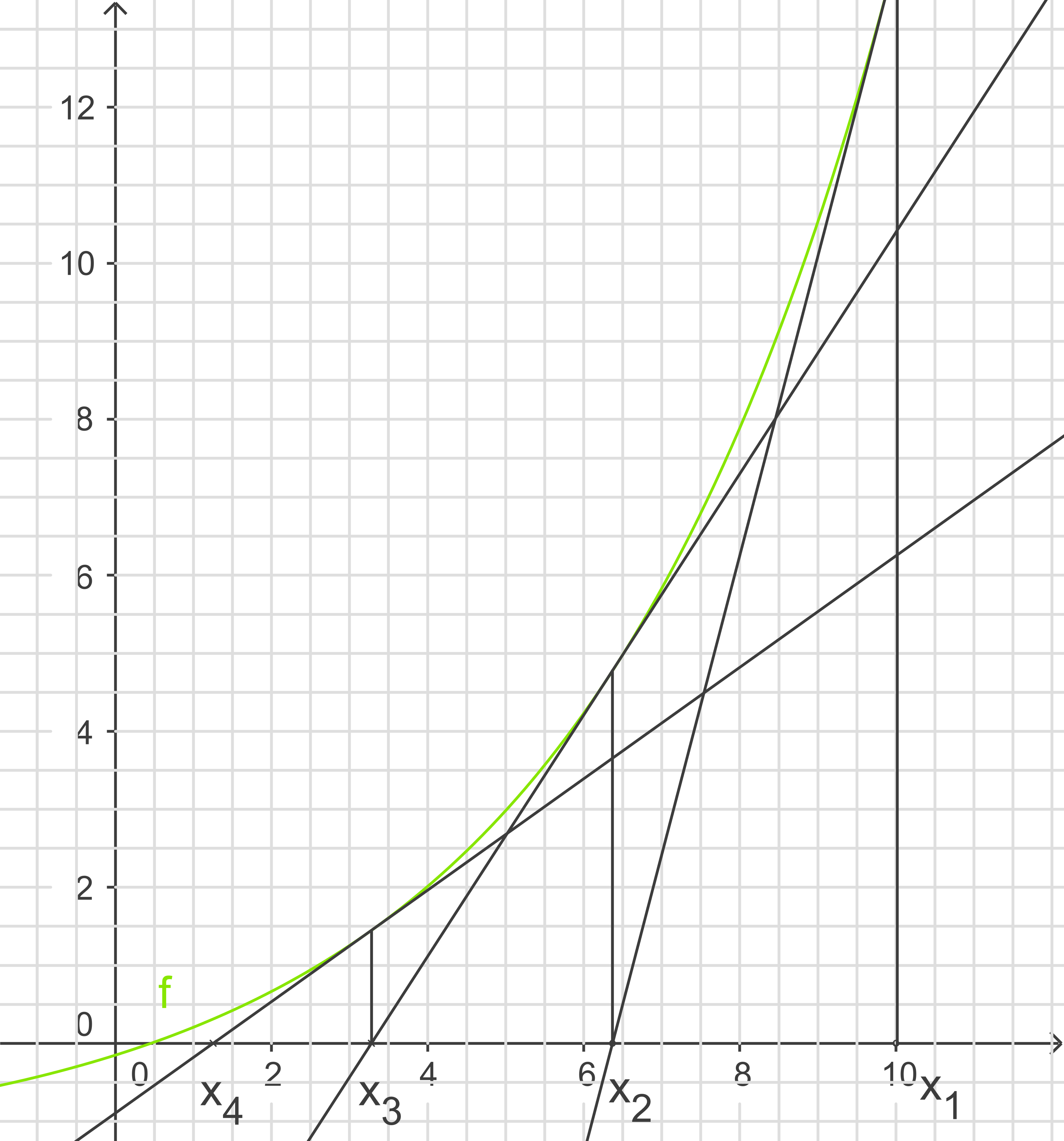 Grafik eines Diagramms mit einer grünen Kurve und gitterförmigem Hintergrund.