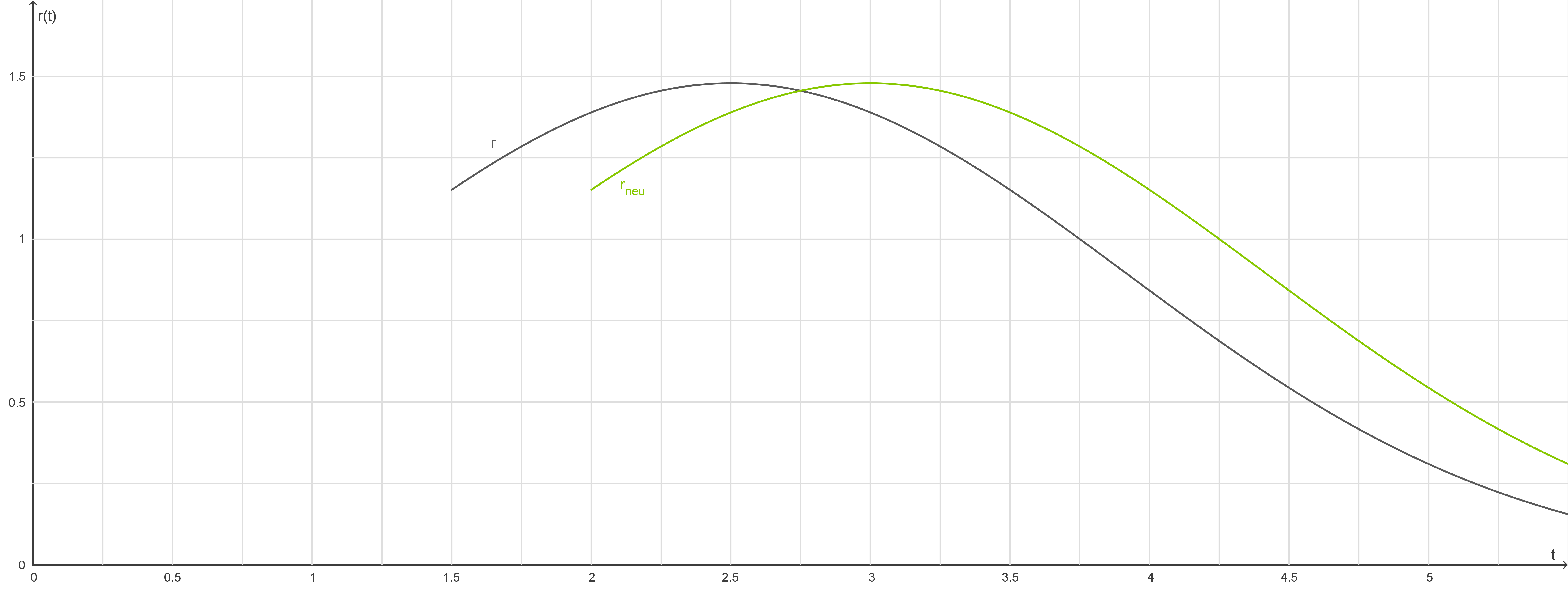 Kurvendiagramm mit zwei Linien auf schwarzem Hintergrund, dargestellt in grün und grau.