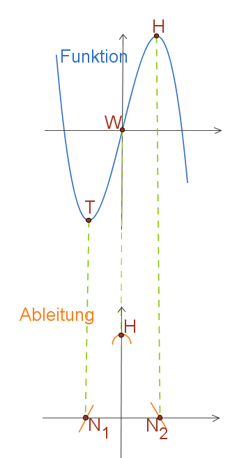 Grafik einer Funktion mit Ableitungen und wichtigen Punkten im Koordinatensystem.