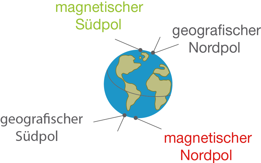 Erdmagnetfeld - Magnetismus - Physik - Digitales Schulbuch - Skripte