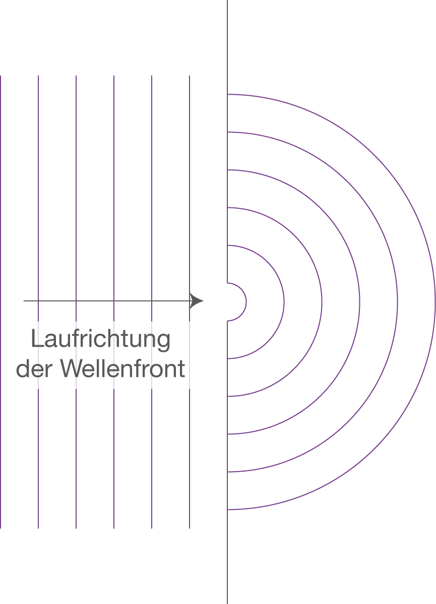 Elektromagnetische Schwingungen Wellen Interferenz Und Beugung